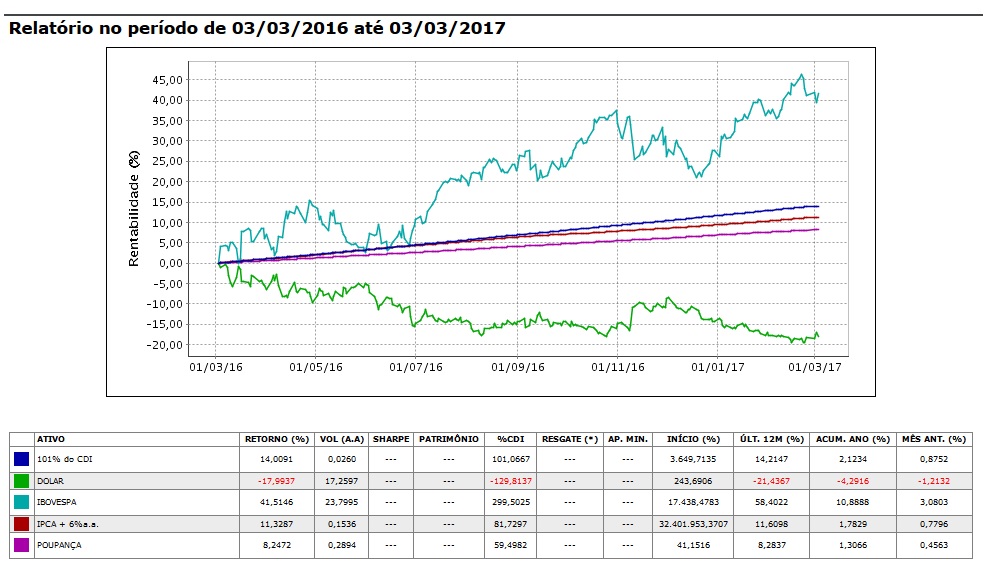 Rentabilidade em 12 meses de investimentos (mês a mês) - comparativo